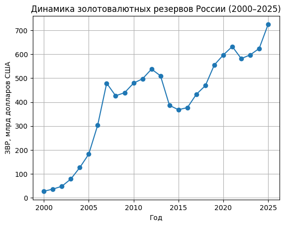 золотовалютные резервы России золотовалютные резервы России